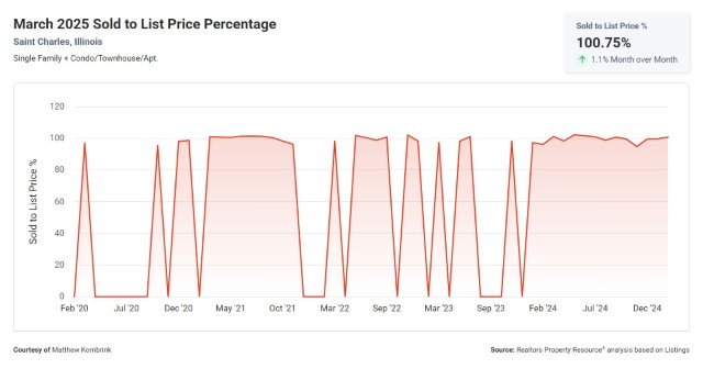 March 2025 Sold to List Price Percentage St Charles Illinois